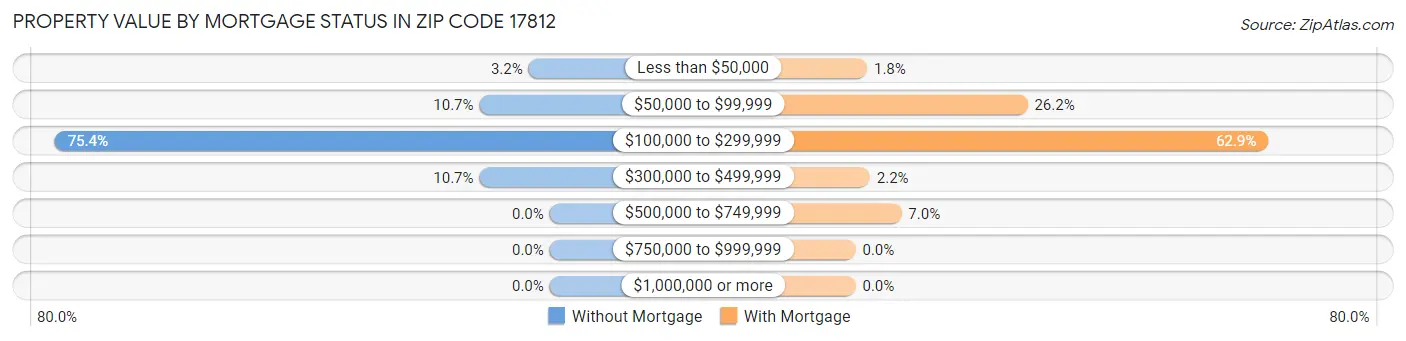 Property Value by Mortgage Status in Zip Code 17812