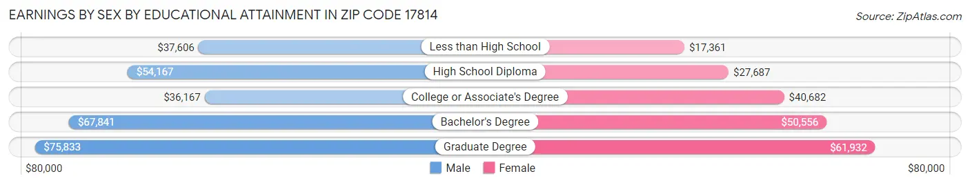 Earnings by Sex by Educational Attainment in Zip Code 17814