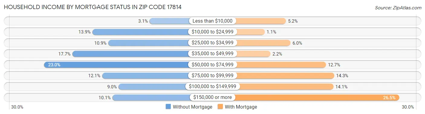 Household Income by Mortgage Status in Zip Code 17814