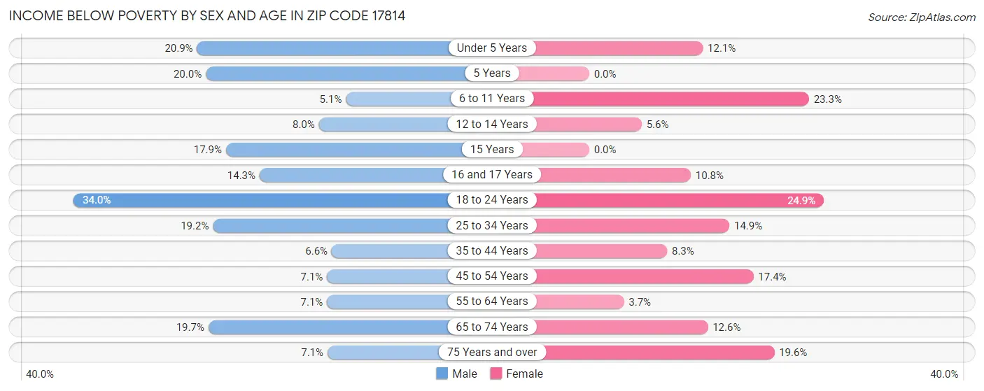 Income Below Poverty by Sex and Age in Zip Code 17814