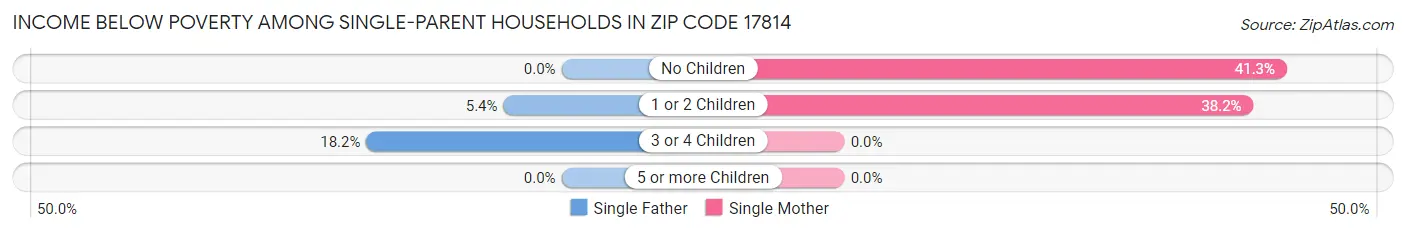Income Below Poverty Among Single-Parent Households in Zip Code 17814