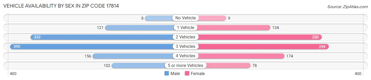 Vehicle Availability by Sex in Zip Code 17814