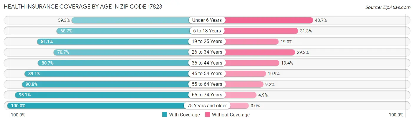 Health Insurance Coverage by Age in Zip Code 17823