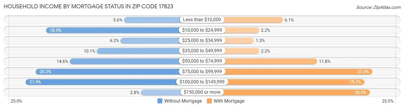 Household Income by Mortgage Status in Zip Code 17823