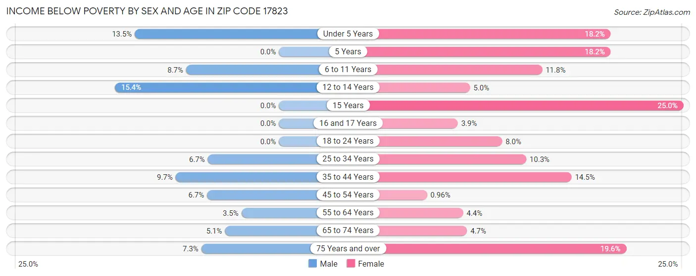 Income Below Poverty by Sex and Age in Zip Code 17823