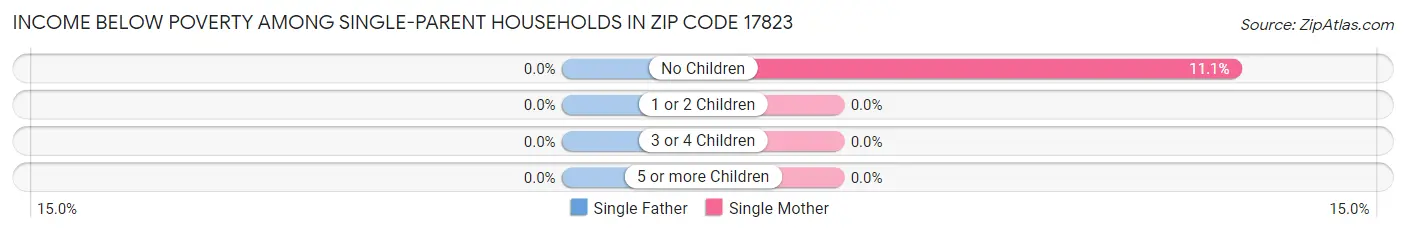 Income Below Poverty Among Single-Parent Households in Zip Code 17823
