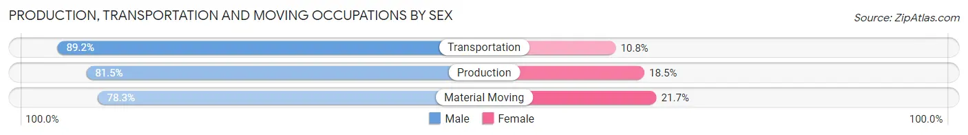 Production, Transportation and Moving Occupations by Sex in Zip Code 17823