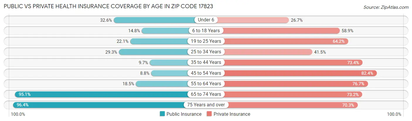 Public vs Private Health Insurance Coverage by Age in Zip Code 17823