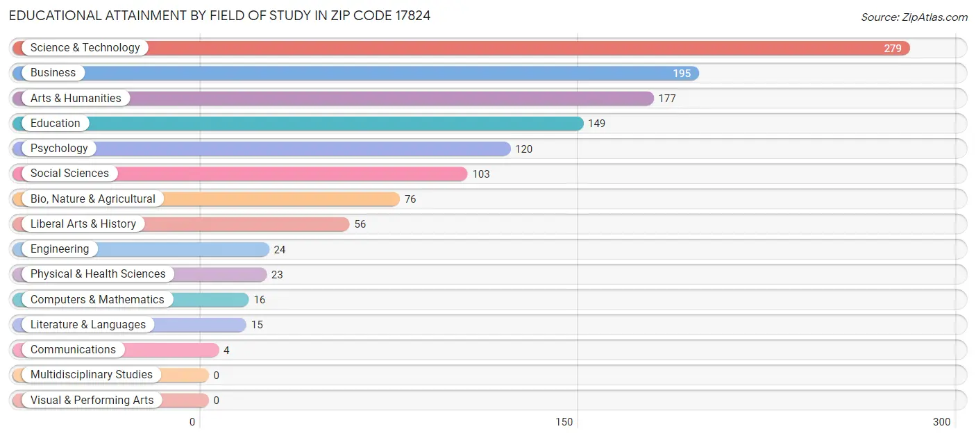 Educational Attainment by Field of Study in Zip Code 17824