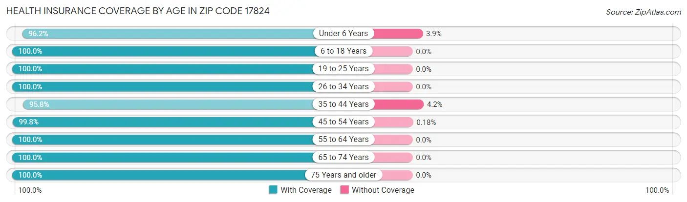 Health Insurance Coverage by Age in Zip Code 17824