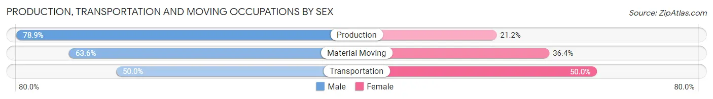Production, Transportation and Moving Occupations by Sex in Zip Code 17824