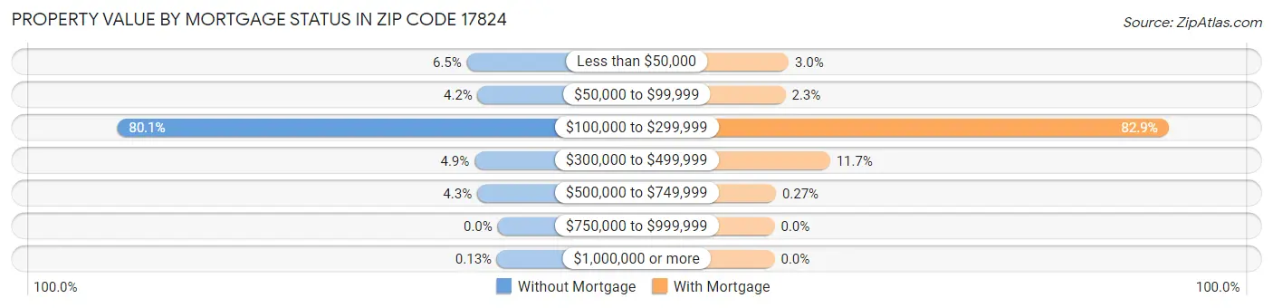 Property Value by Mortgage Status in Zip Code 17824