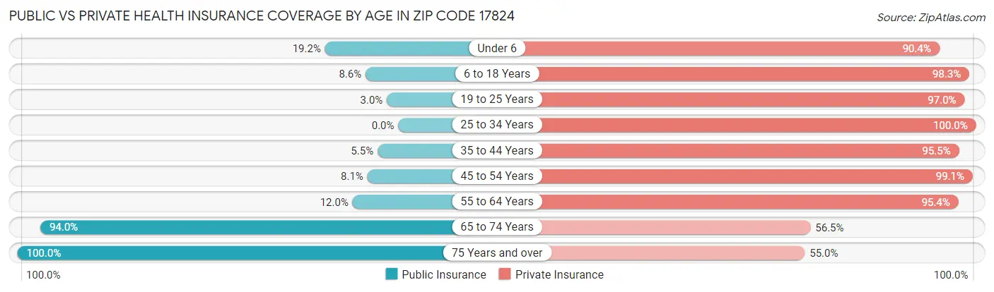 Public vs Private Health Insurance Coverage by Age in Zip Code 17824