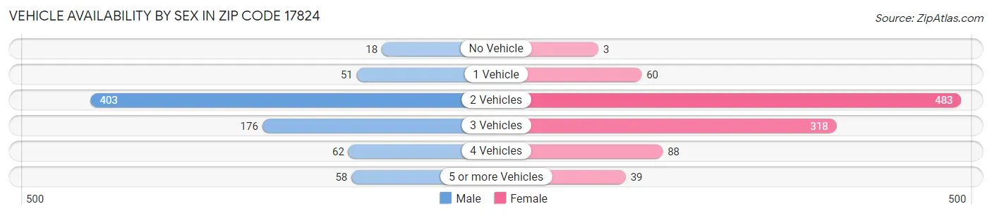 Vehicle Availability by Sex in Zip Code 17824