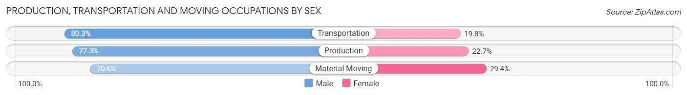 Production, Transportation and Moving Occupations by Sex in Zip Code 17830