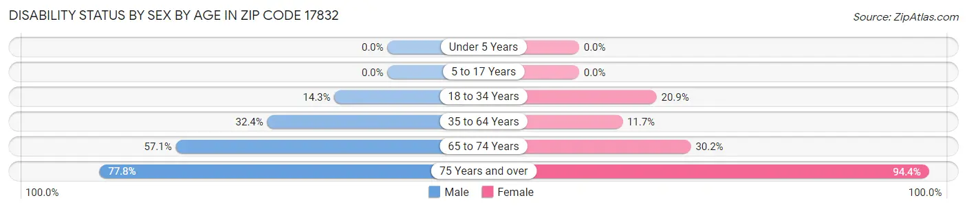 Disability Status by Sex by Age in Zip Code 17832