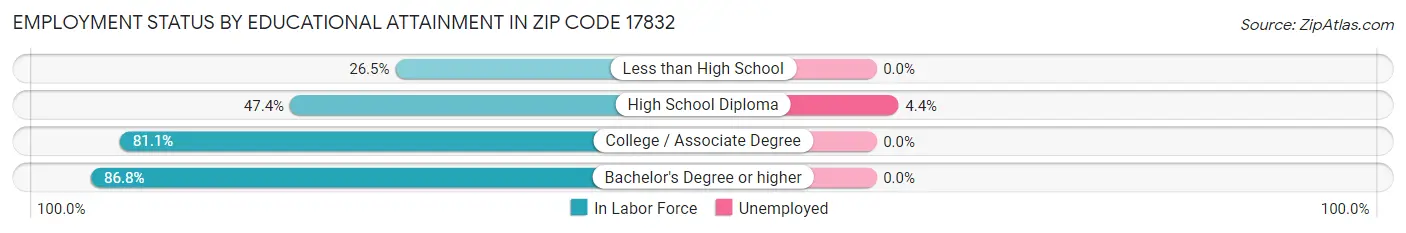 Employment Status by Educational Attainment in Zip Code 17832