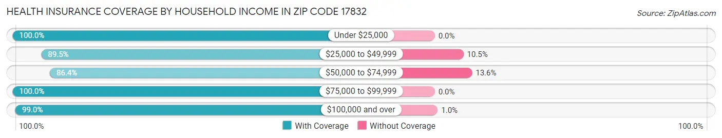 Health Insurance Coverage by Household Income in Zip Code 17832