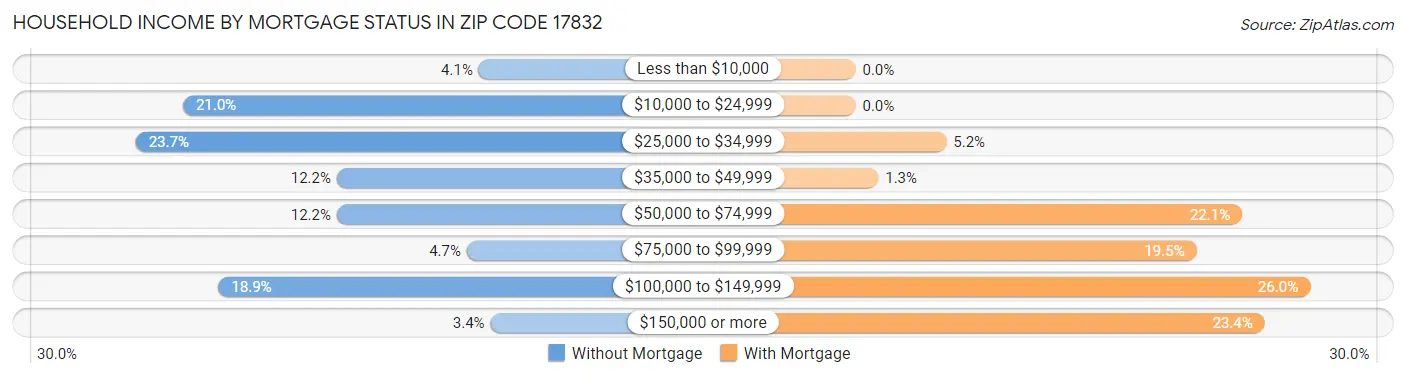 Household Income by Mortgage Status in Zip Code 17832