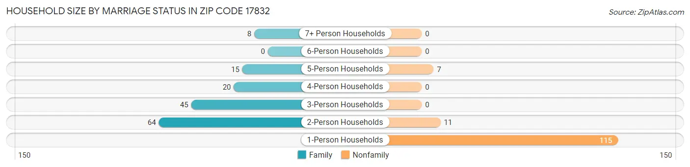 Household Size by Marriage Status in Zip Code 17832