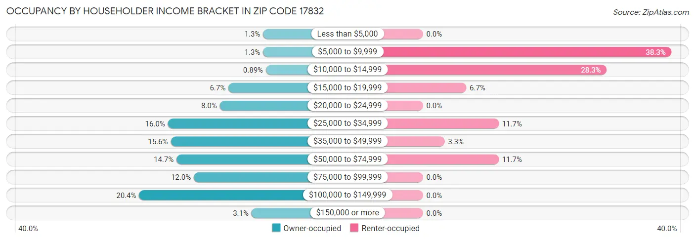 Occupancy by Householder Income Bracket in Zip Code 17832
