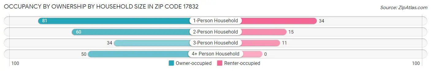 Occupancy by Ownership by Household Size in Zip Code 17832