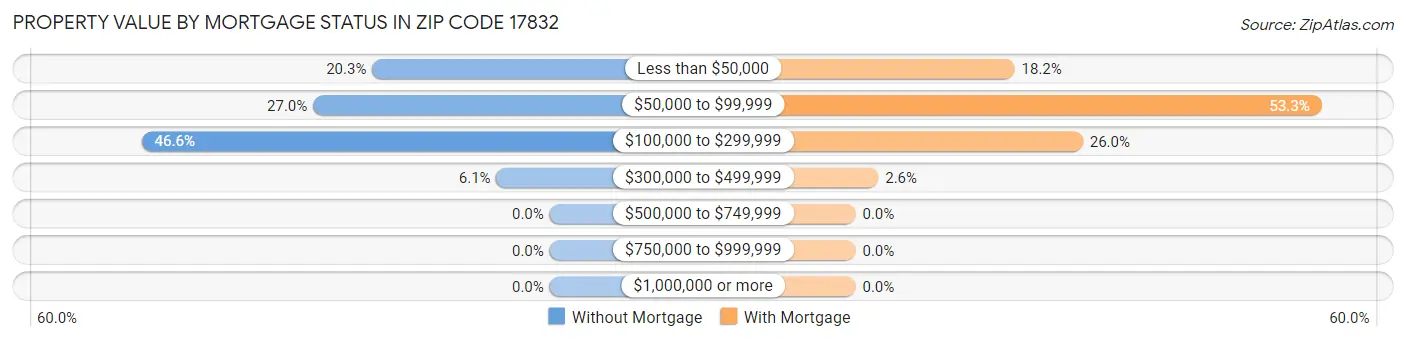Property Value by Mortgage Status in Zip Code 17832