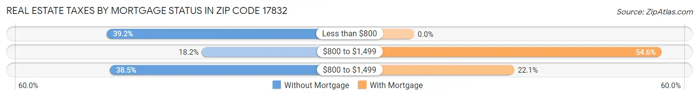 Real Estate Taxes by Mortgage Status in Zip Code 17832