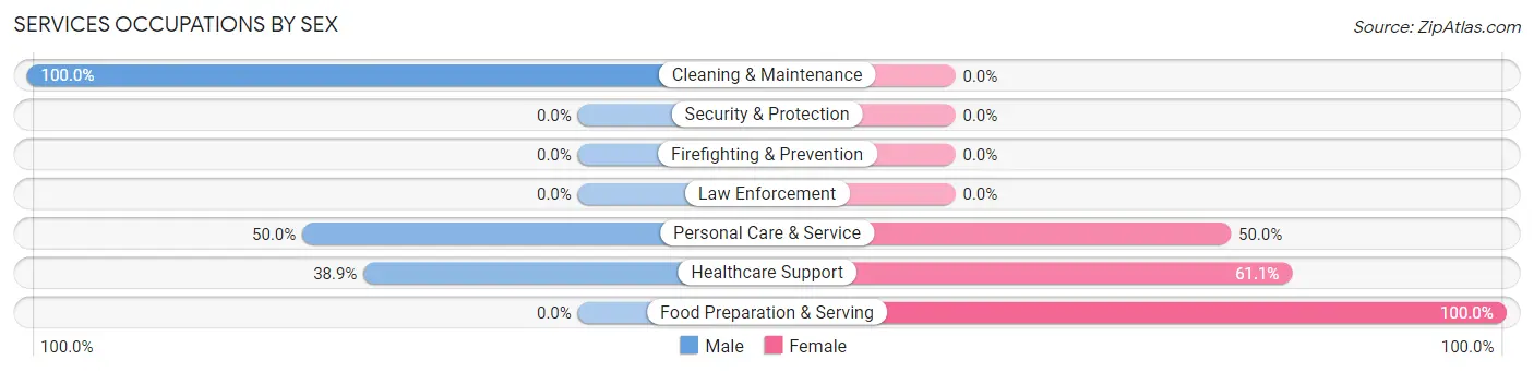 Services Occupations by Sex in Zip Code 17832
