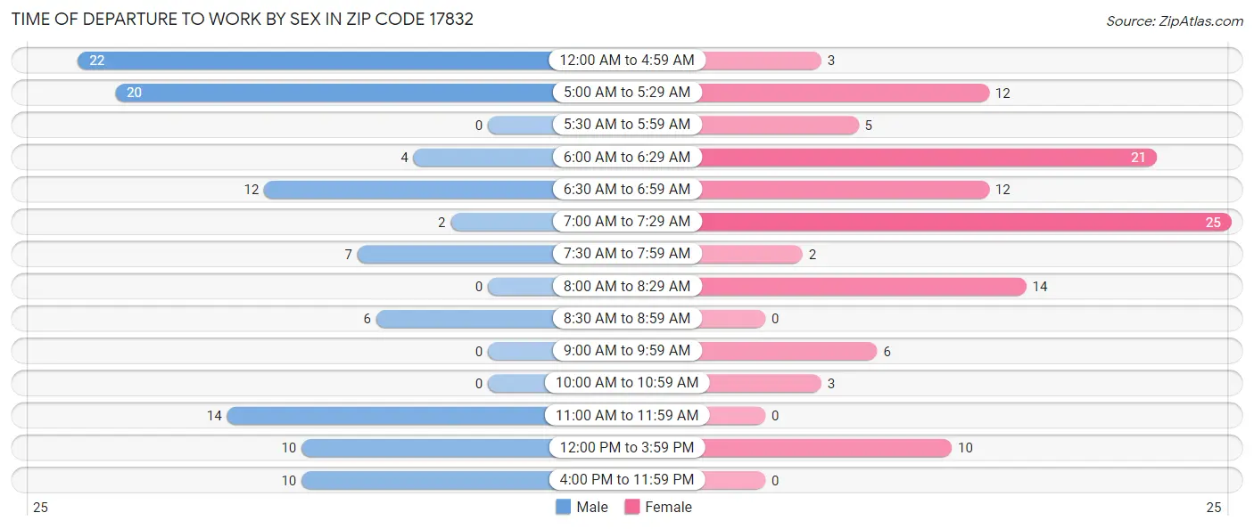 Time of Departure to Work by Sex in Zip Code 17832