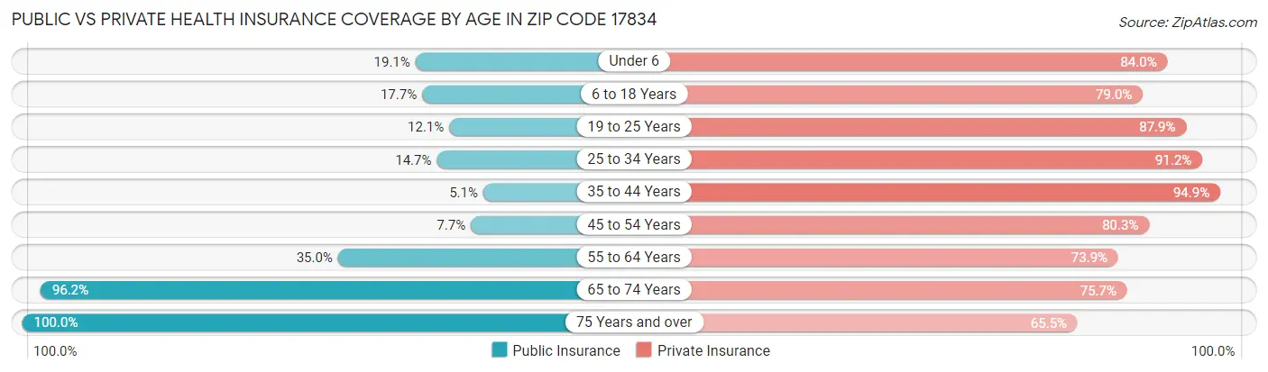 Public vs Private Health Insurance Coverage by Age in Zip Code 17834