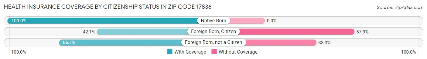 Health Insurance Coverage by Citizenship Status in Zip Code 17836