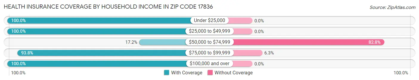 Health Insurance Coverage by Household Income in Zip Code 17836