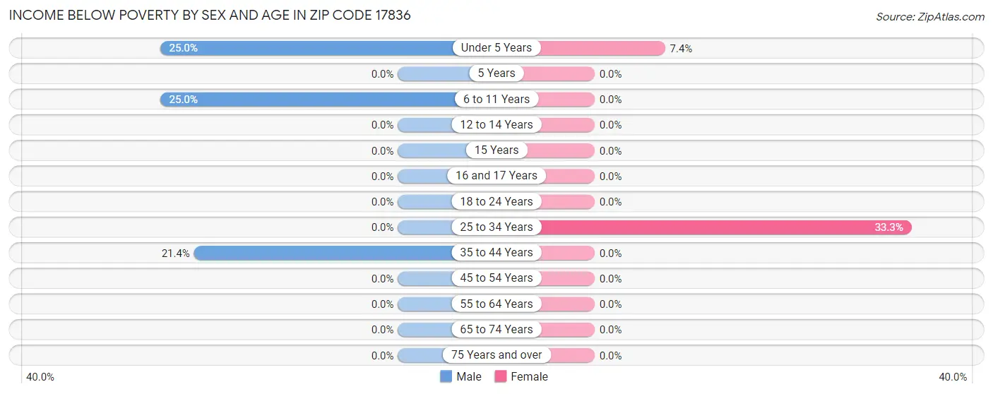 Income Below Poverty by Sex and Age in Zip Code 17836