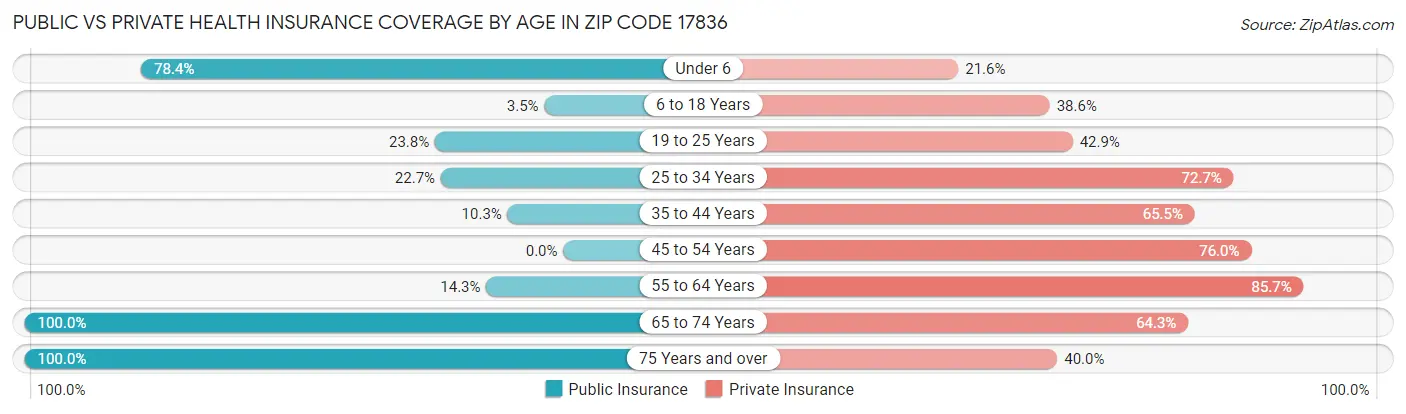 Public vs Private Health Insurance Coverage by Age in Zip Code 17836