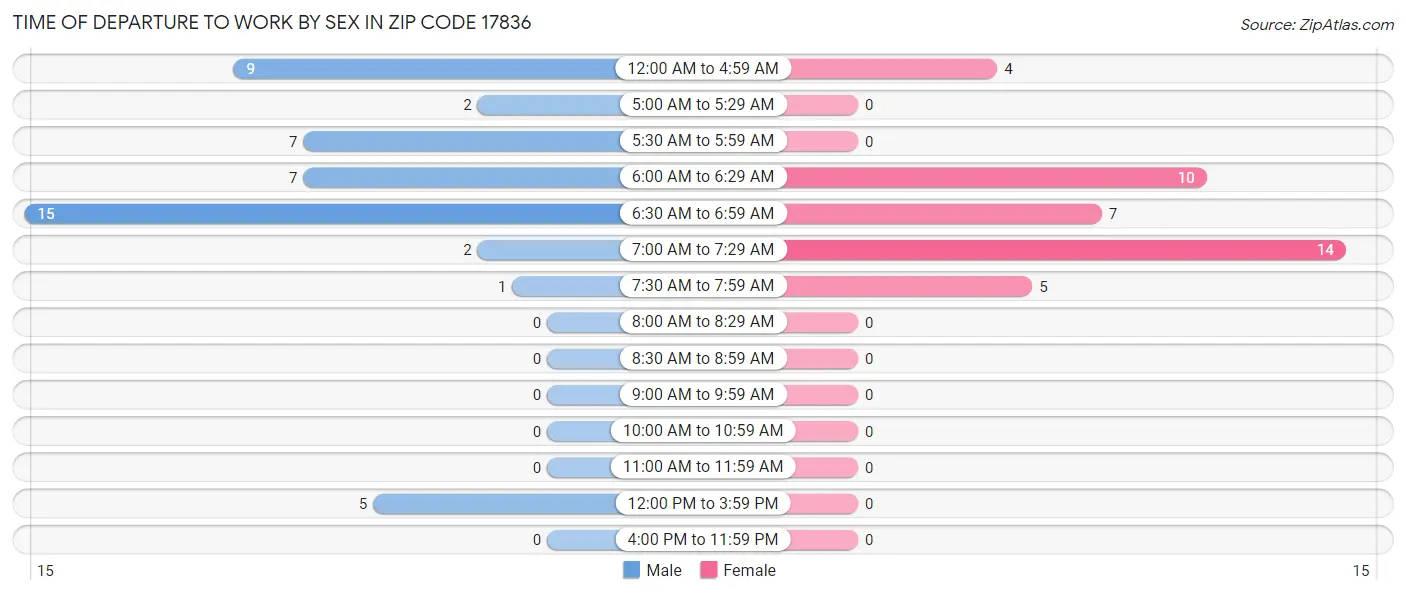 Time of Departure to Work by Sex in Zip Code 17836