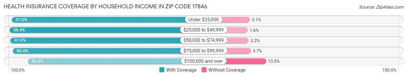 Health Insurance Coverage by Household Income in Zip Code 17846