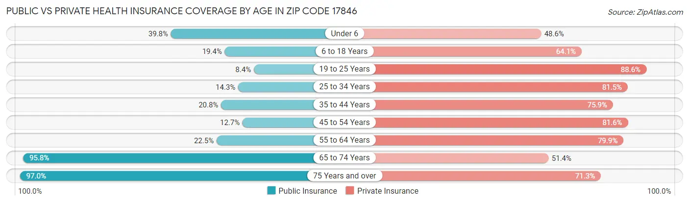 Public vs Private Health Insurance Coverage by Age in Zip Code 17846