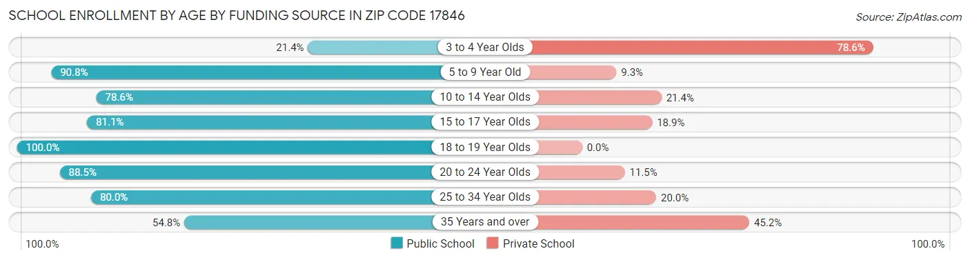 School Enrollment by Age by Funding Source in Zip Code 17846