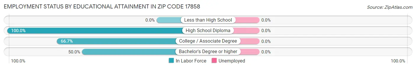 Employment Status by Educational Attainment in Zip Code 17858