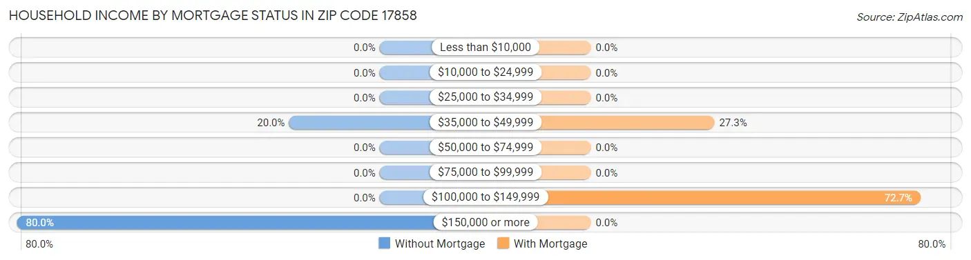 Household Income by Mortgage Status in Zip Code 17858