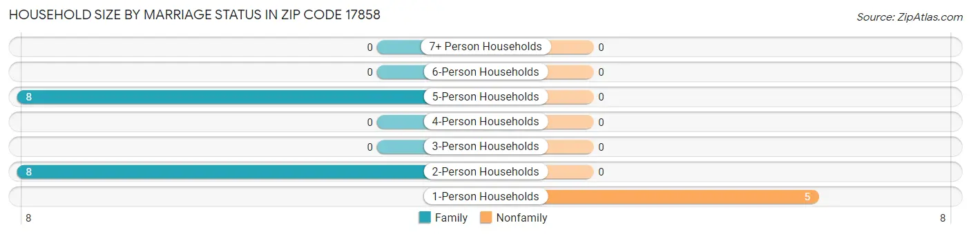 Household Size by Marriage Status in Zip Code 17858