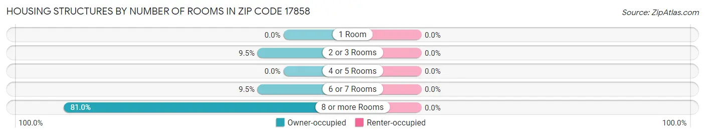 Housing Structures by Number of Rooms in Zip Code 17858