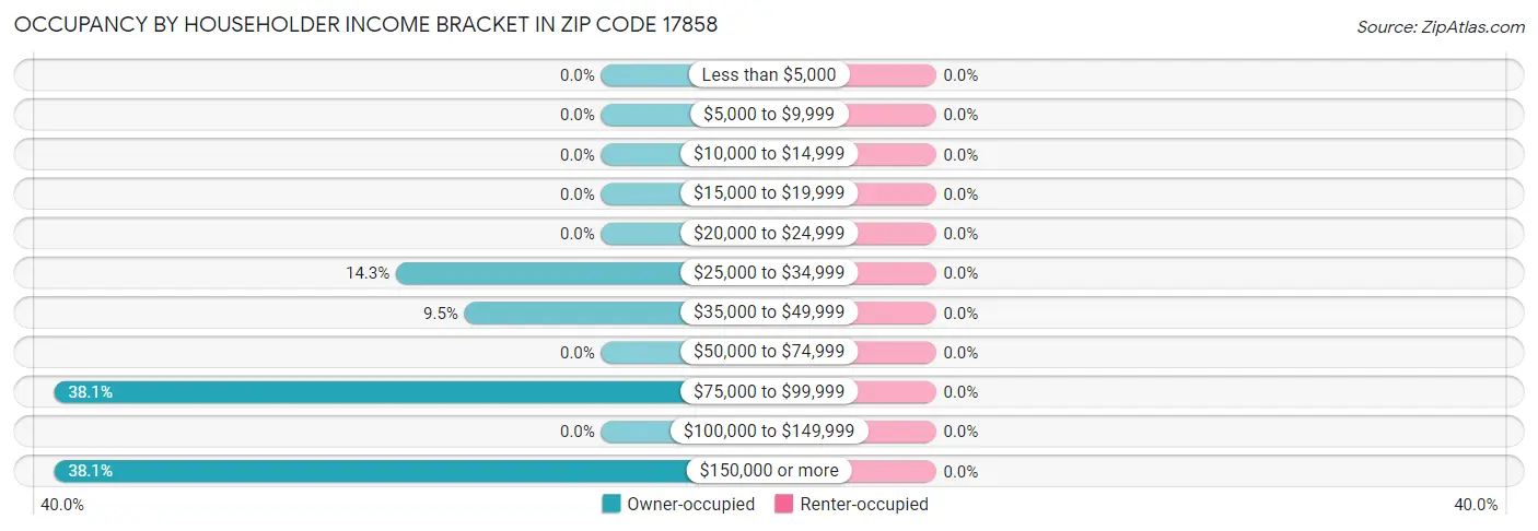 Occupancy by Householder Income Bracket in Zip Code 17858