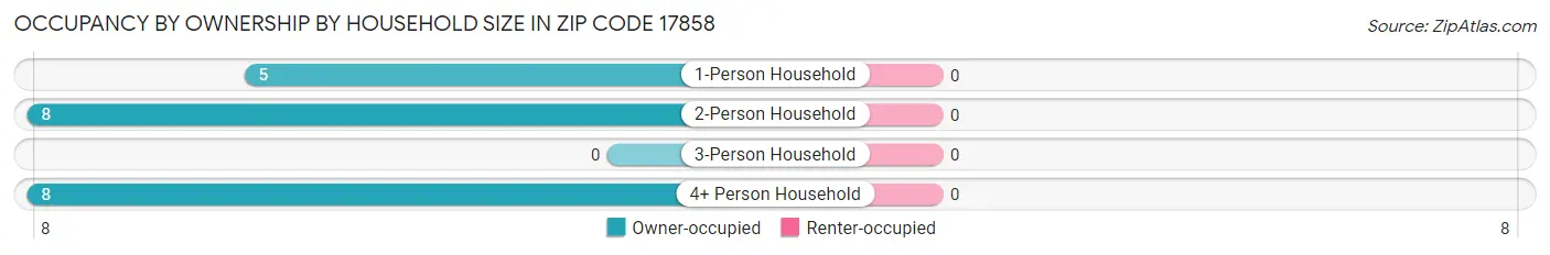 Occupancy by Ownership by Household Size in Zip Code 17858