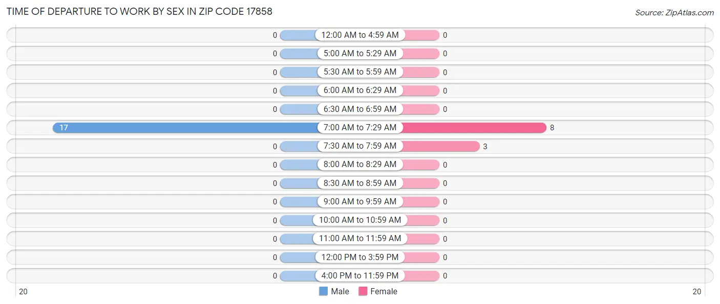 Time of Departure to Work by Sex in Zip Code 17858
