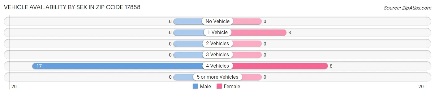 Vehicle Availability by Sex in Zip Code 17858
