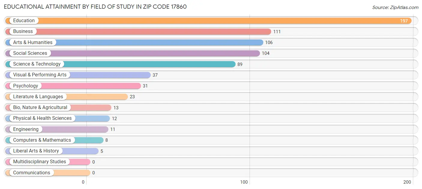 Educational Attainment by Field of Study in Zip Code 17860