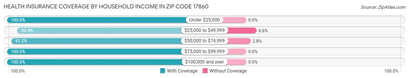 Health Insurance Coverage by Household Income in Zip Code 17860