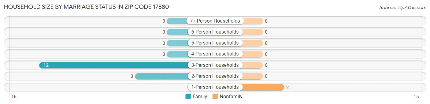 Household Size by Marriage Status in Zip Code 17880